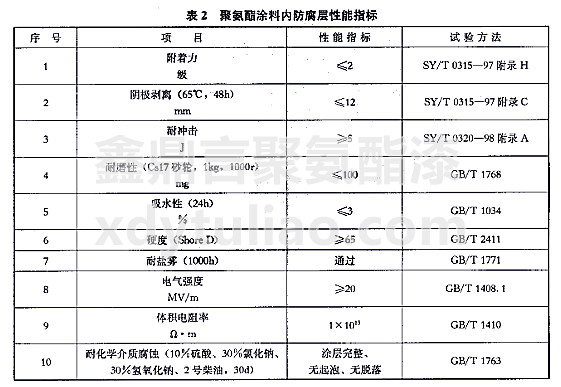 SY/T 4105-2005ƃޟo܄۰Ϳσ(ni)Ӽg(sh)Ҏ(gu)-2۰Ϳσ(ni)ָ(bio)